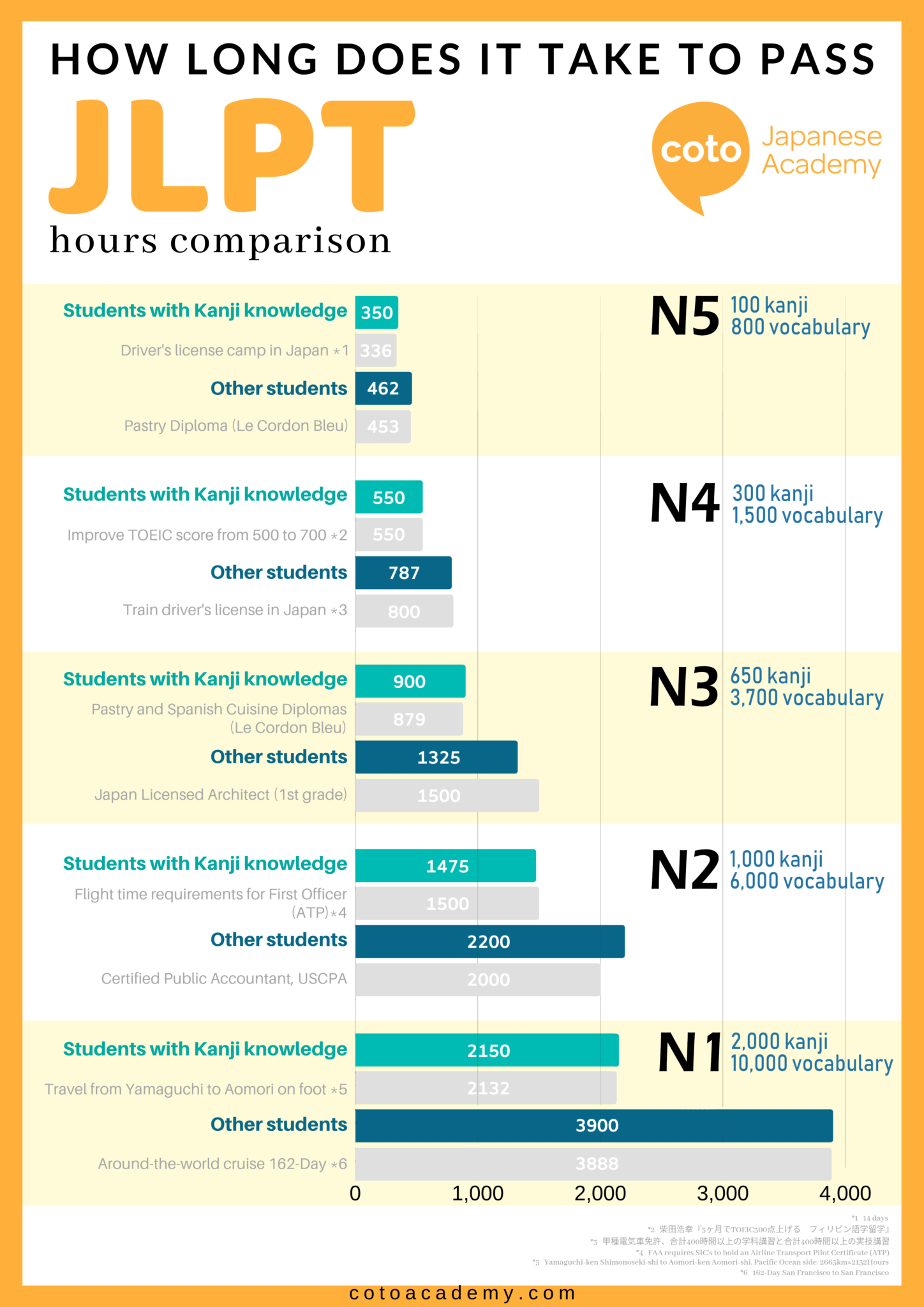 Hours Needed to Pass JLPT Interesting Comparisons between Levels