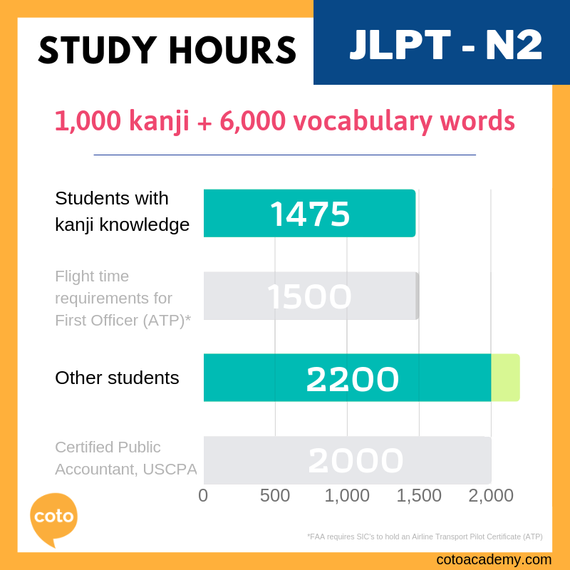 how many hours does it take to pass jlpt - study hours N2