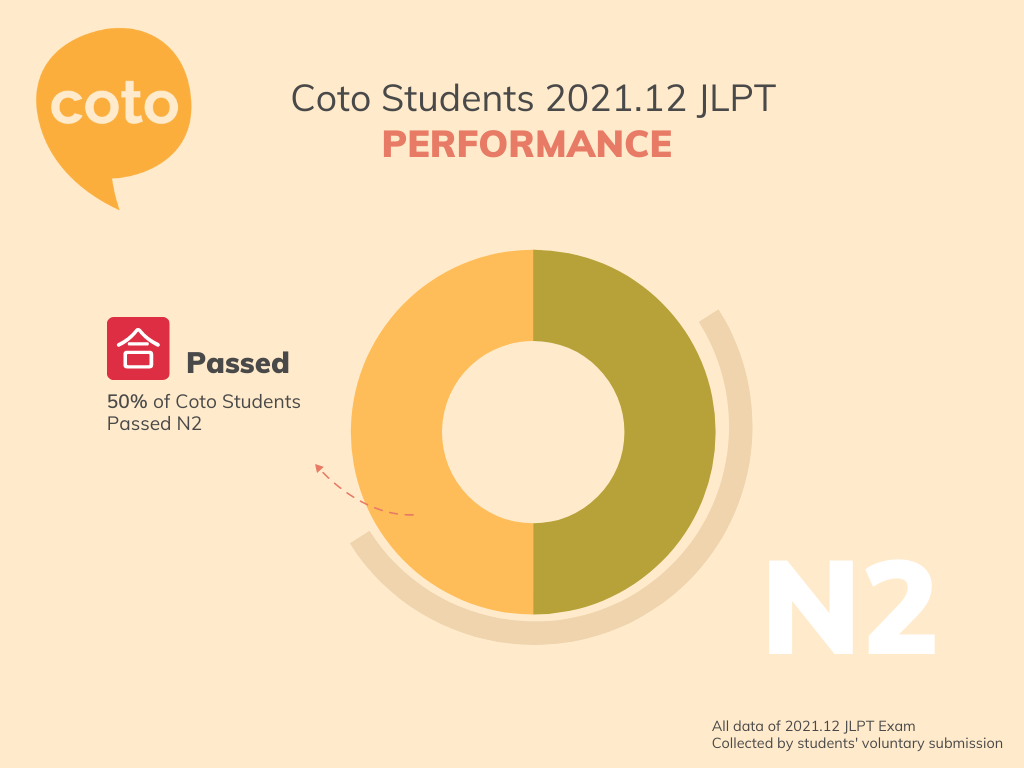coto academy n2 2021 jlpt pass rate jlpt 2022