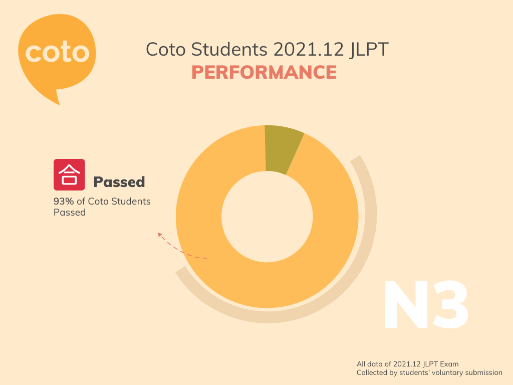 coto academy n3 2021 jlpt pass rate jlpt 2022