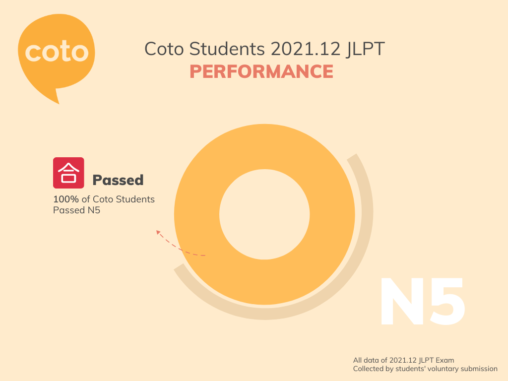 coto academy n5 2021 jlpt pass rate jlpt 2022