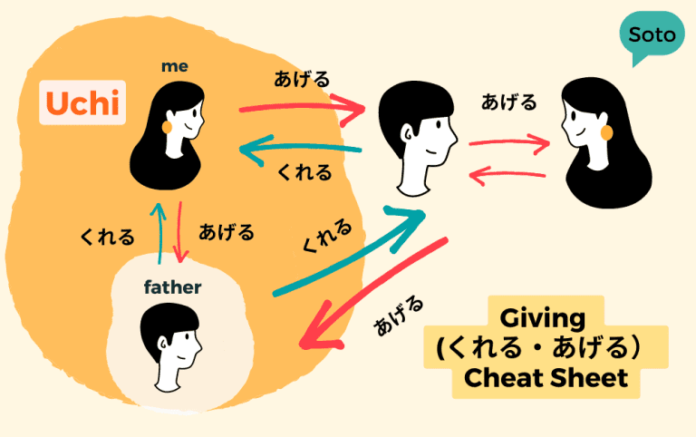 How to Use Ageru, Kureru, and Morau (あげる, くれる, もらう) - Coto Academy