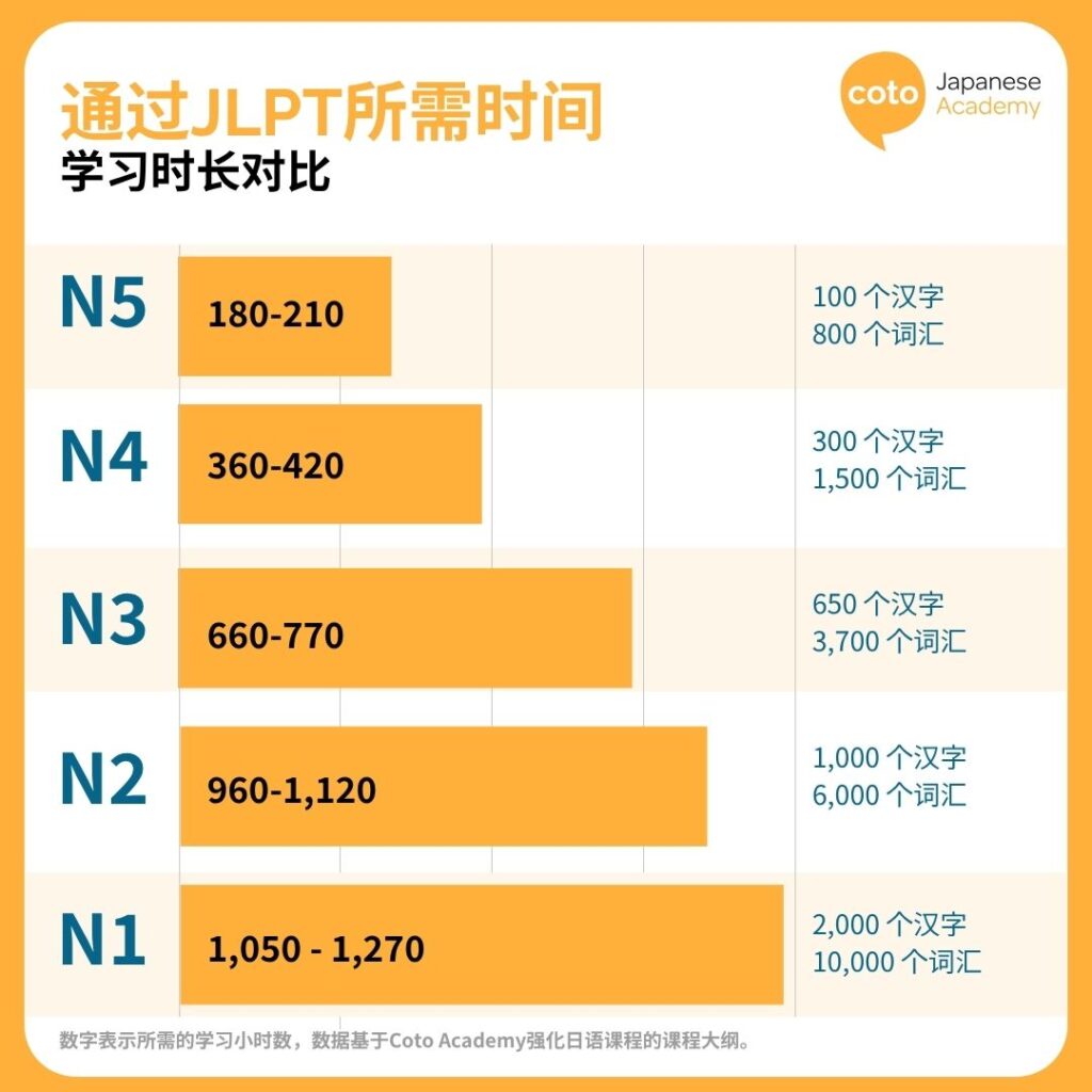 通过 JLPT 需要多少小时？