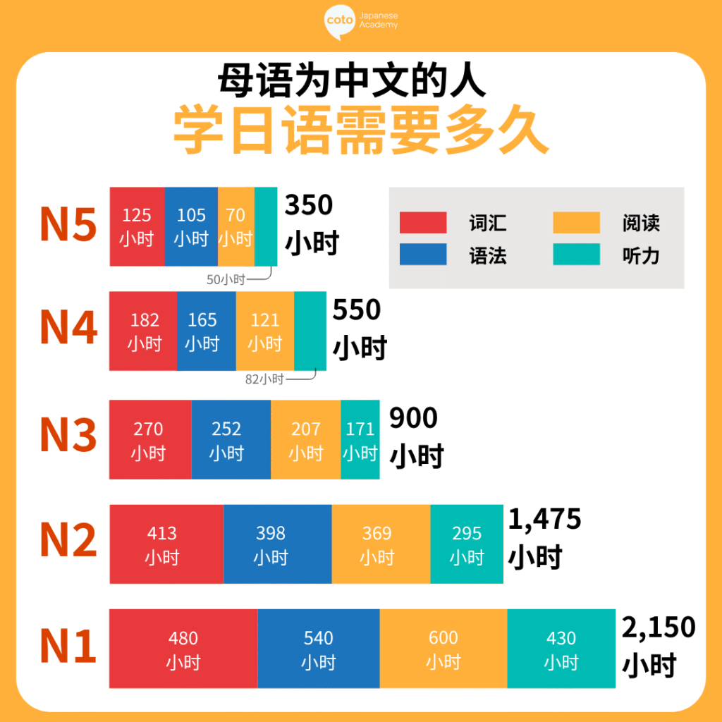 Infographic on how long does it take Chinese to learn Japanese