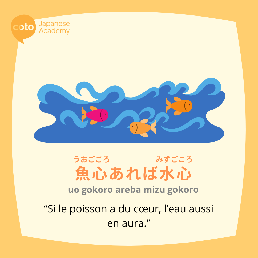 Illustration du proverbe japonais « 魚心あれば水心 (uo gokoro areba mizu gokoro) », signifiant « Si le poisson a du cœur, l’eau aussi en aura », avec trois poissons nageant dans une eau bleue stylisée, représentant la réciprocité dans les relations humaines.