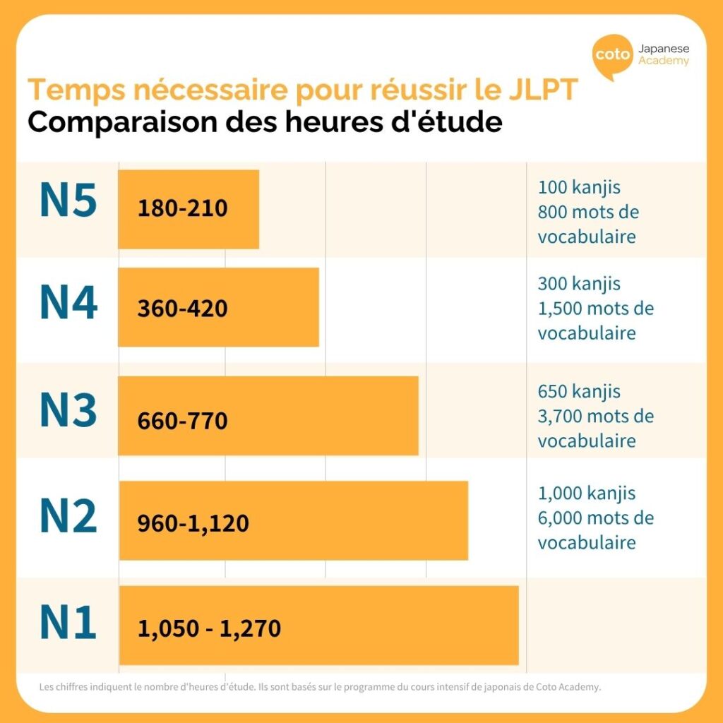 Combien d'heures d'étude faut-il pour réussir le JLPT?
