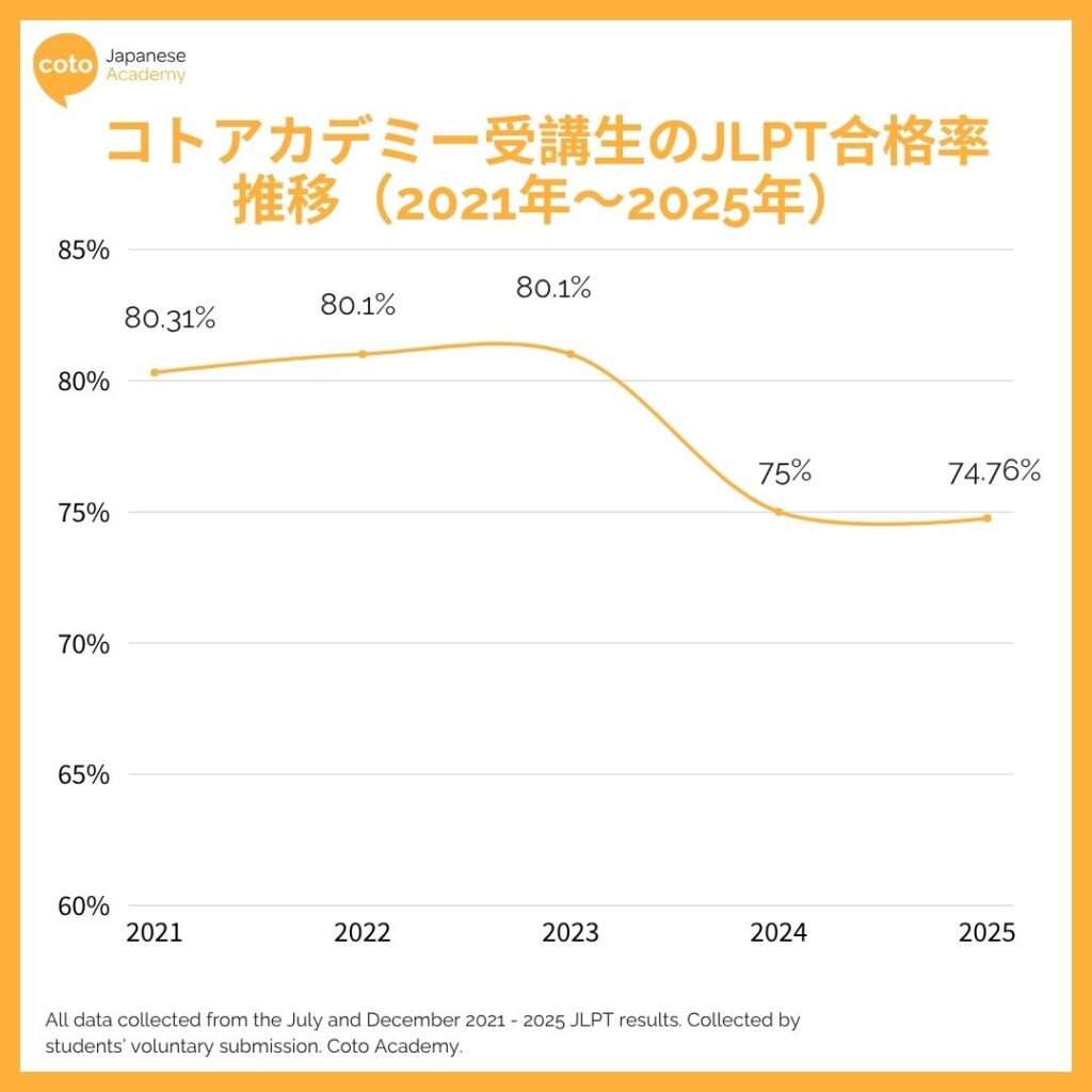コトアカデミーの年度別合格率推移