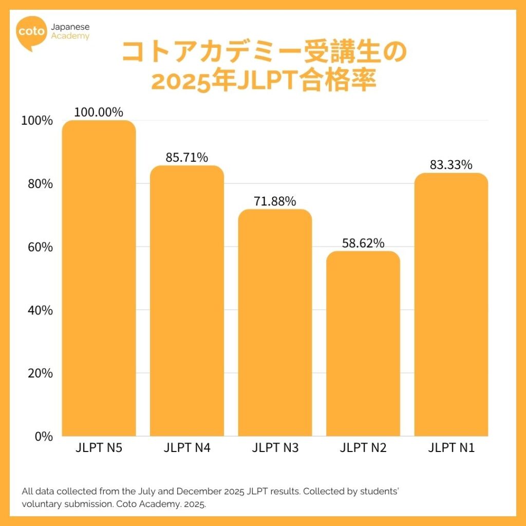 コトアカデミーのレベル別 JLPT合格率