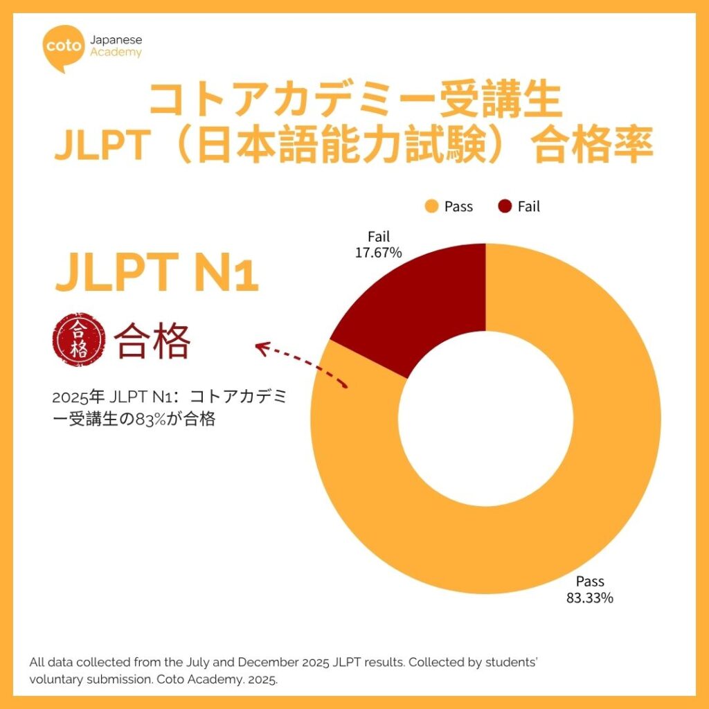 2025年 JLPT N1：コトアカデミー受講生