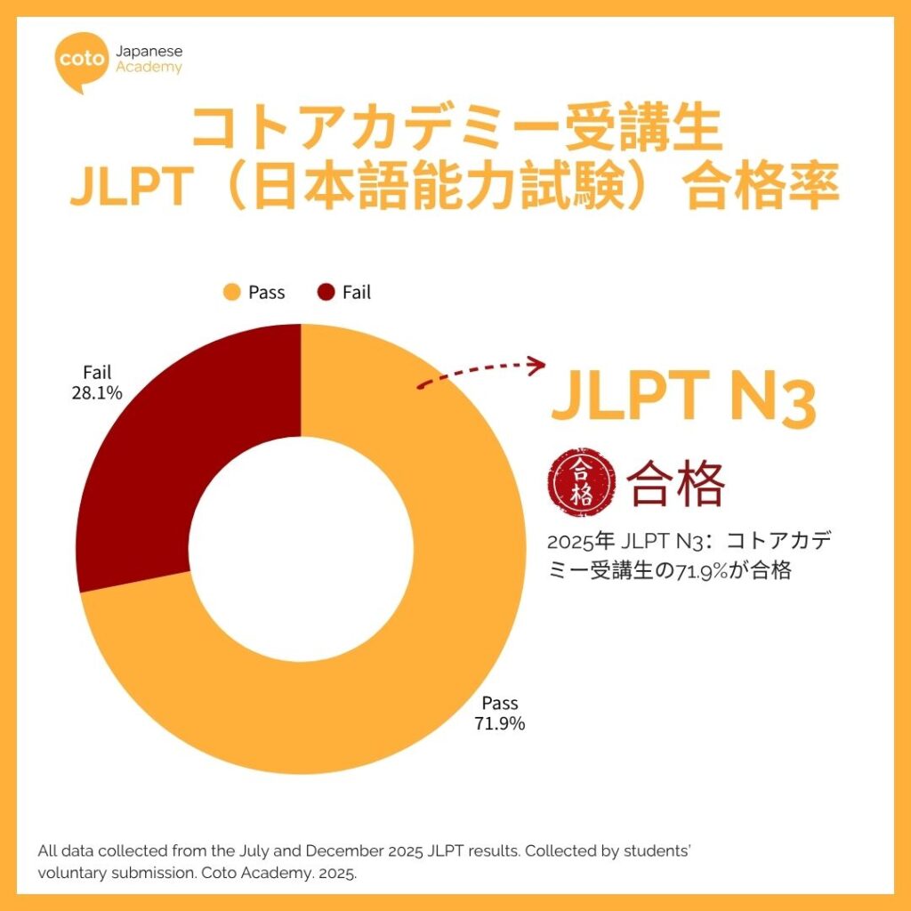 2025年 JLPT N3：コトアカデミー受講生