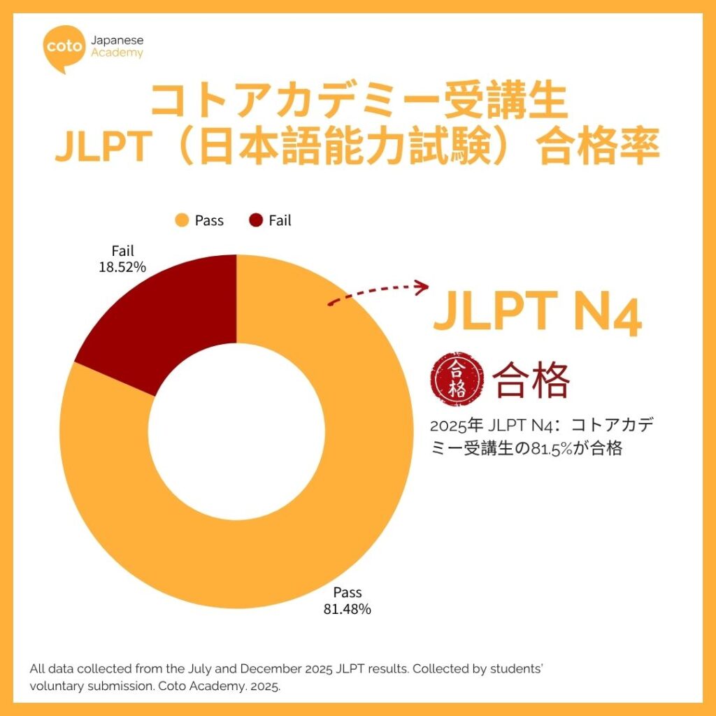 2025年 JLPT N4：コトアカデミー受講生