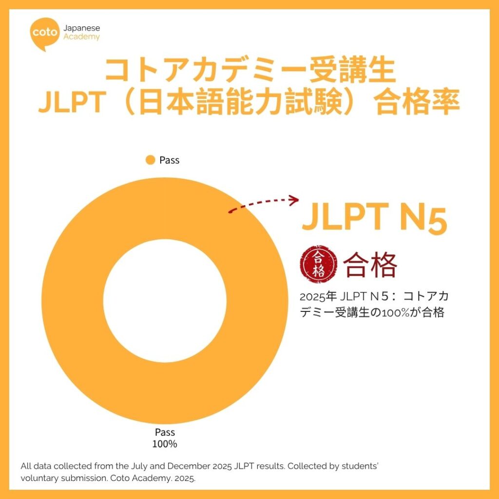 2025年 JLPT N5：コトアカデミー受講生