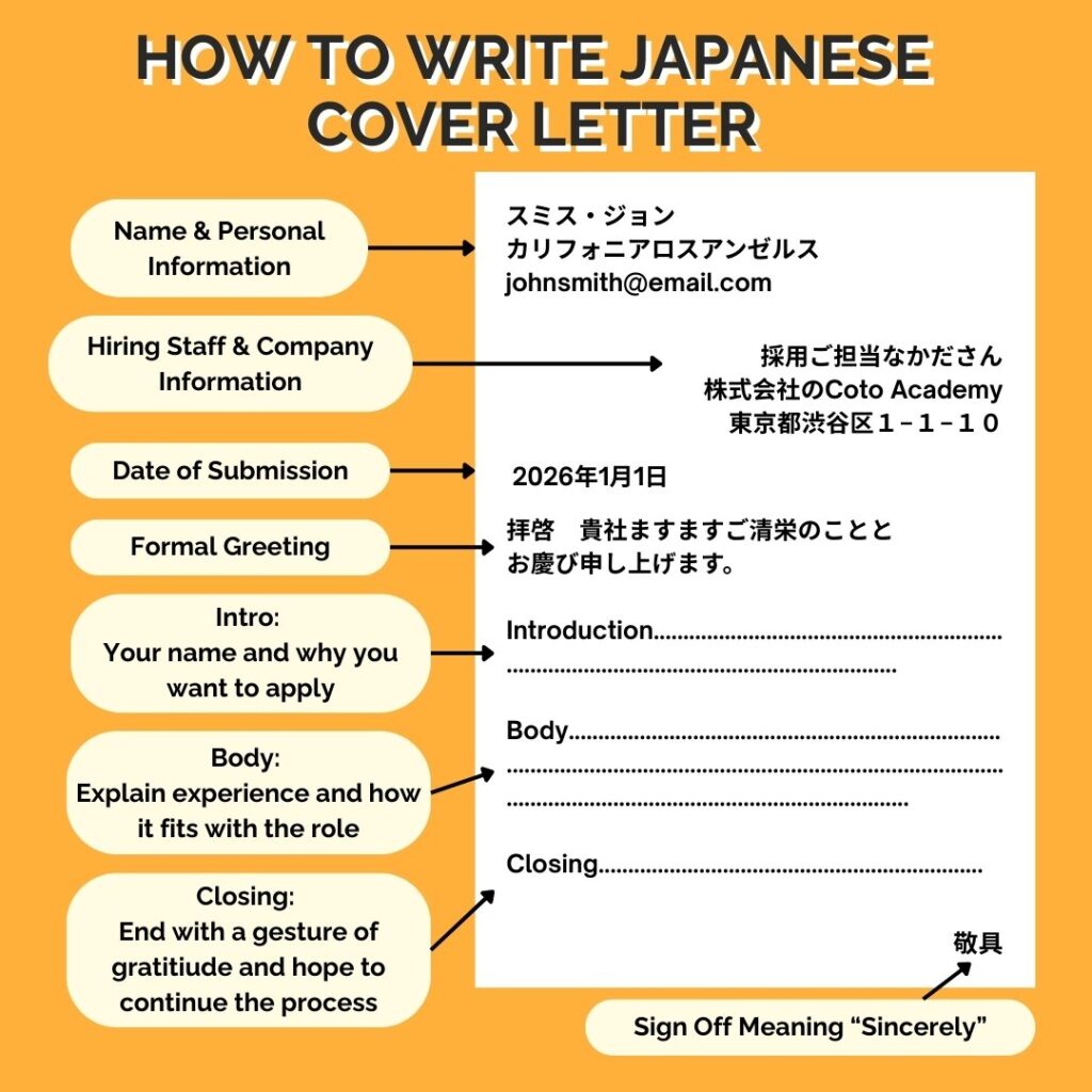 Infographic of a Japanese cover letter