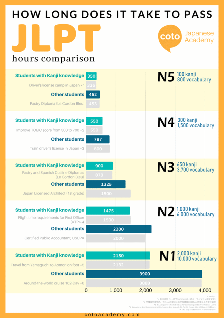 how many hours needed to pass the jlpt