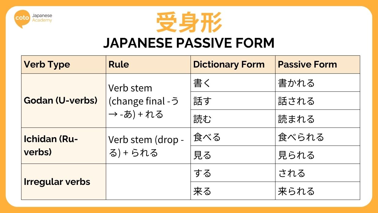 Guide to Japanese Passive Verb Conjugation