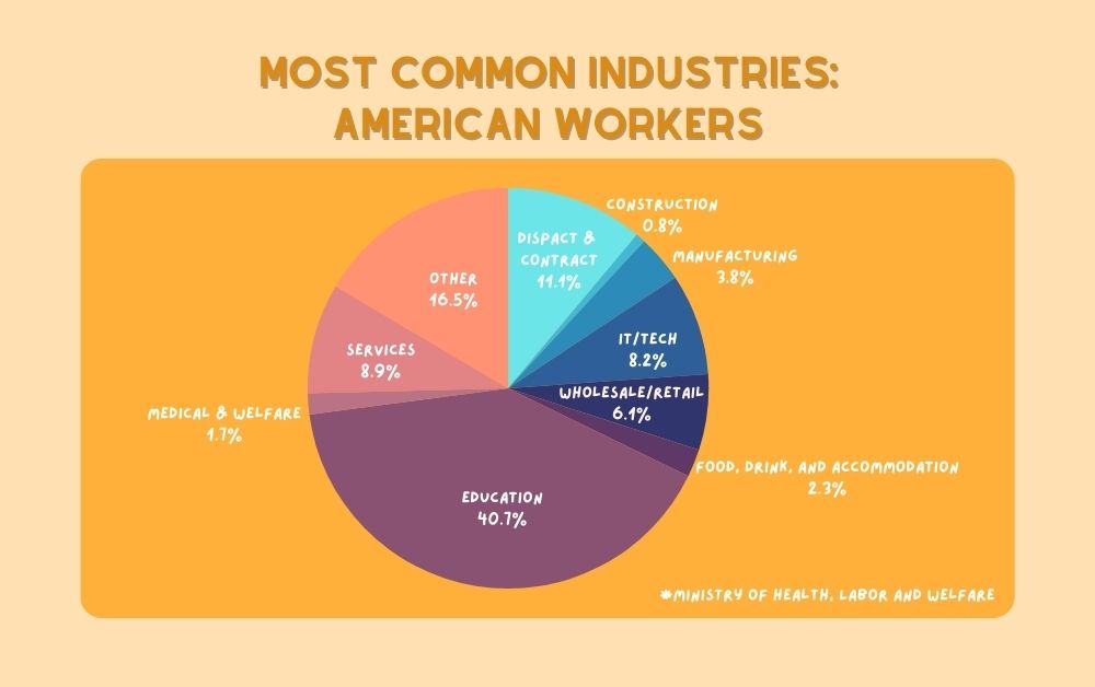 Pie chart showing the most common industries of American workers in Japan