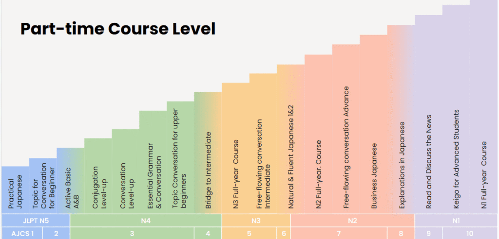 part time japanese online lesson progression