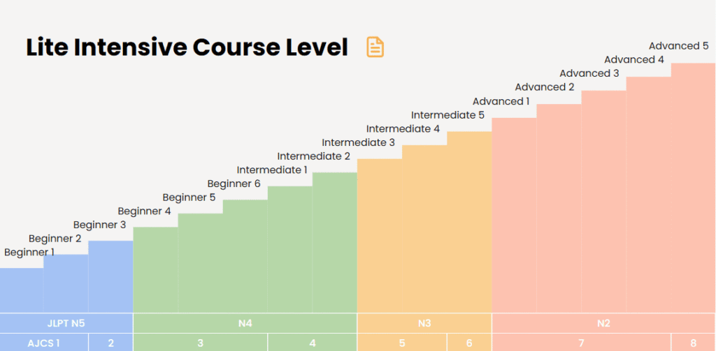 lite intensive japanese online lesson progression