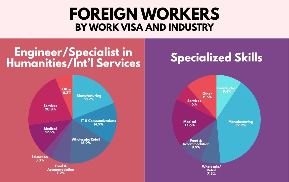 Breakdown of which industries in the Japanese economy foreign workers holding Engineer/Specialist in Humanities/International Services or Specialized Skills Visa are currently in.