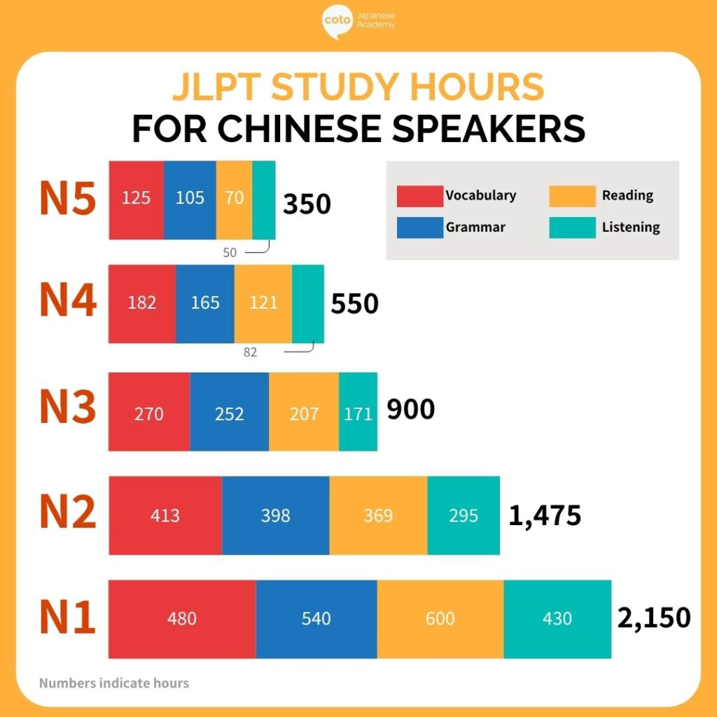 jlpt study hours for chinese speakers