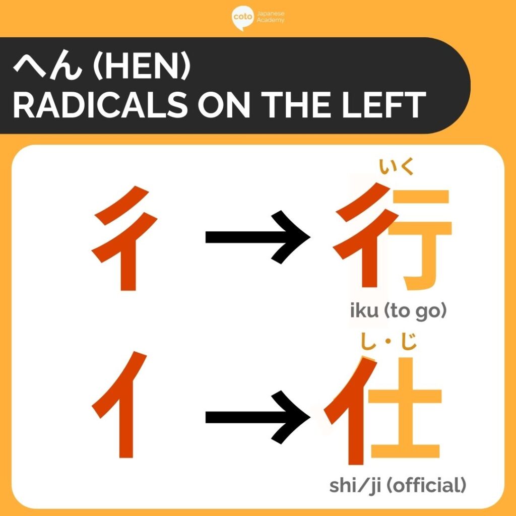 へん (hen) are radicals positioned to the left of the character.