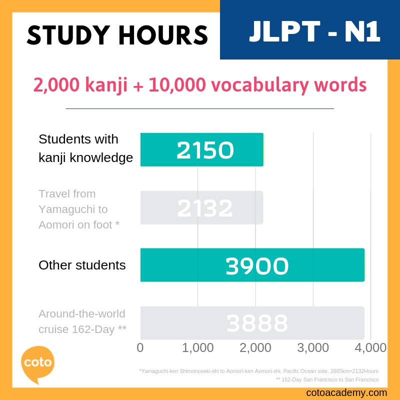 study hours jlpt n1