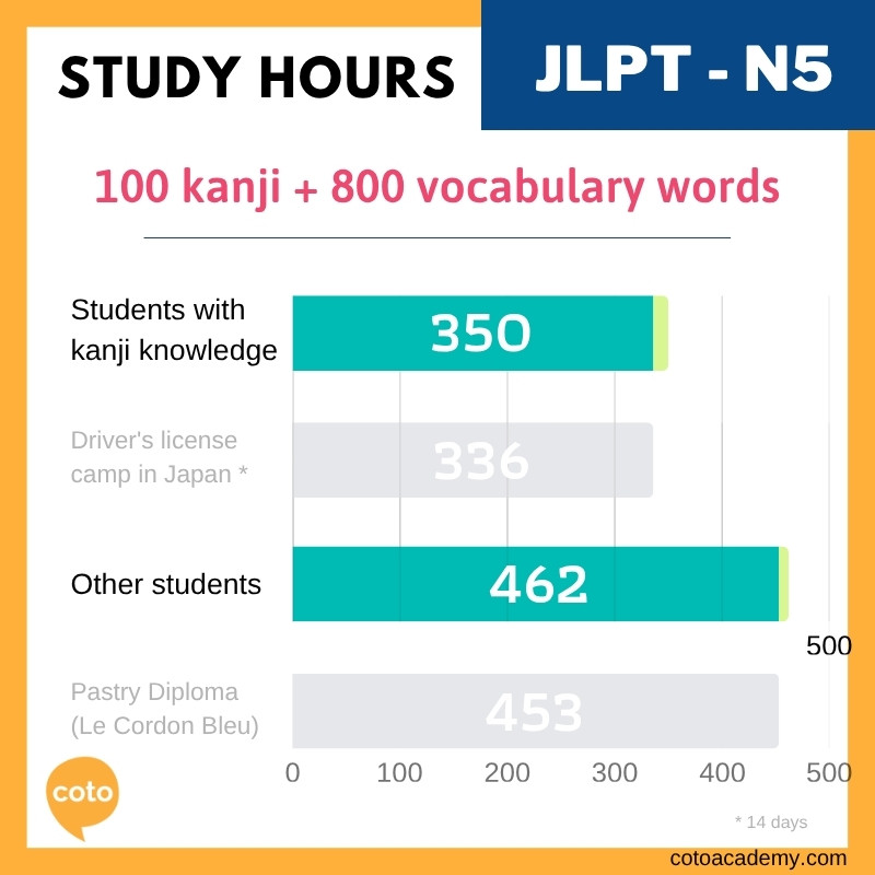 study hours jlpt n5