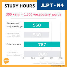 study hours jlpt n4