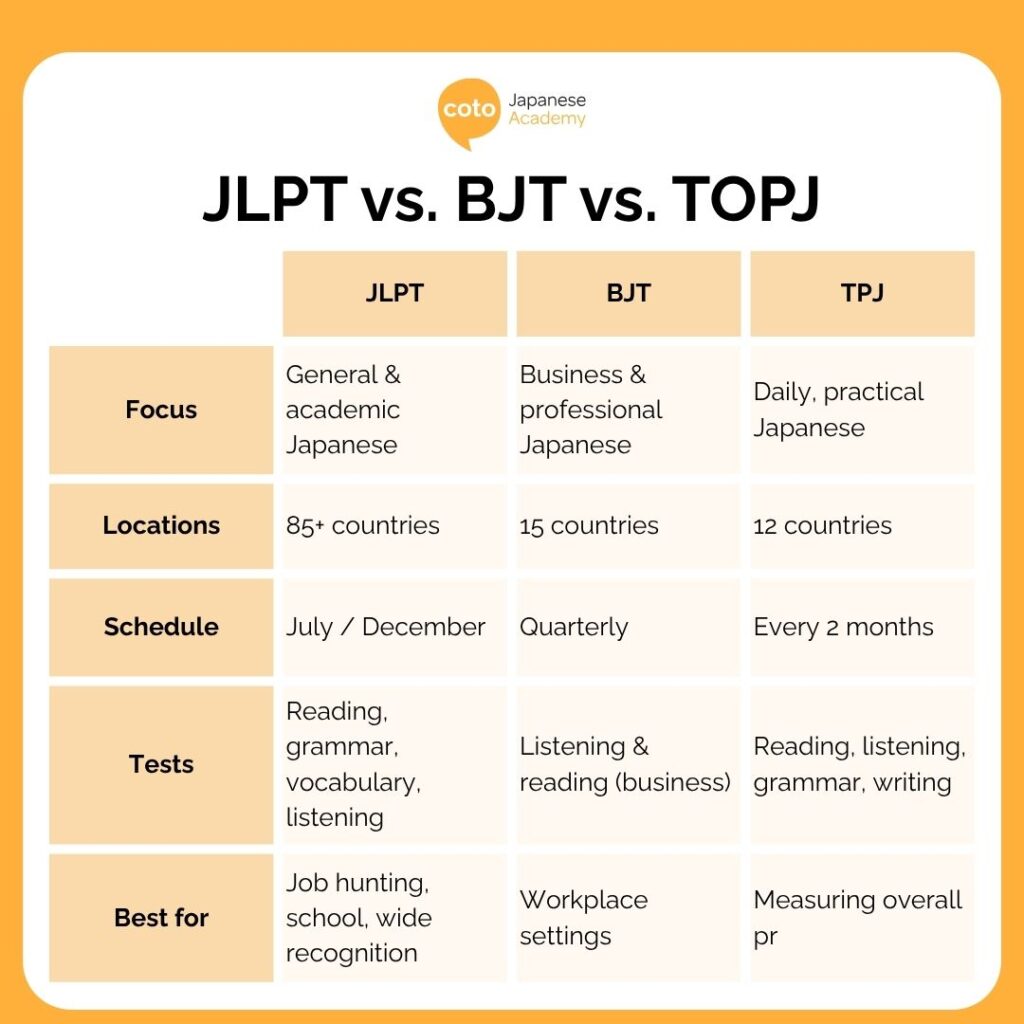 JLPT vs. BJT vs. TOPJ: Which Certificate Gets You Hired in Japan?