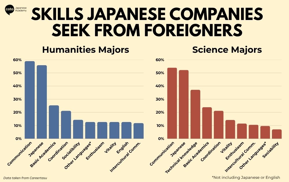 Skills Japanese companies look for when hiring foreigners, divided between Humanities Majors & Science Majors.