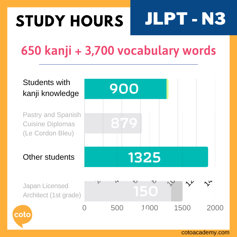 jlpt n3 study hours