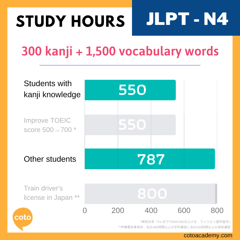 jlpt n4 study hours
