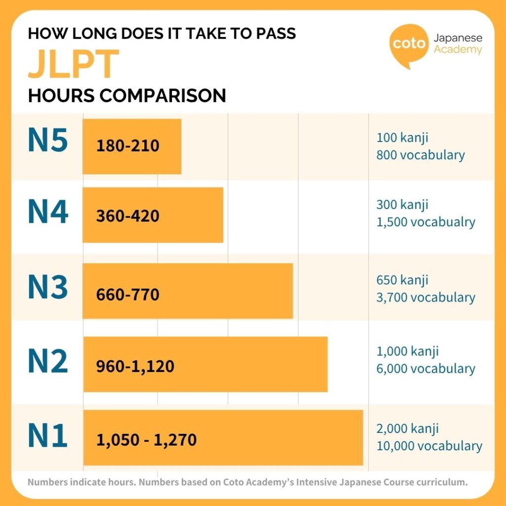 how long it takes to pass jlpt