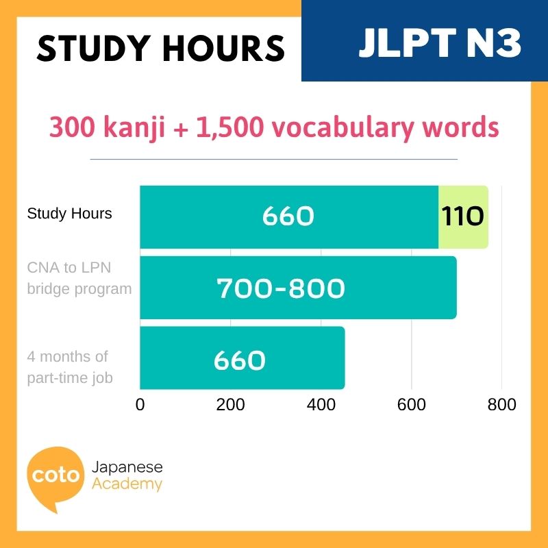 jlpt n3 study hours