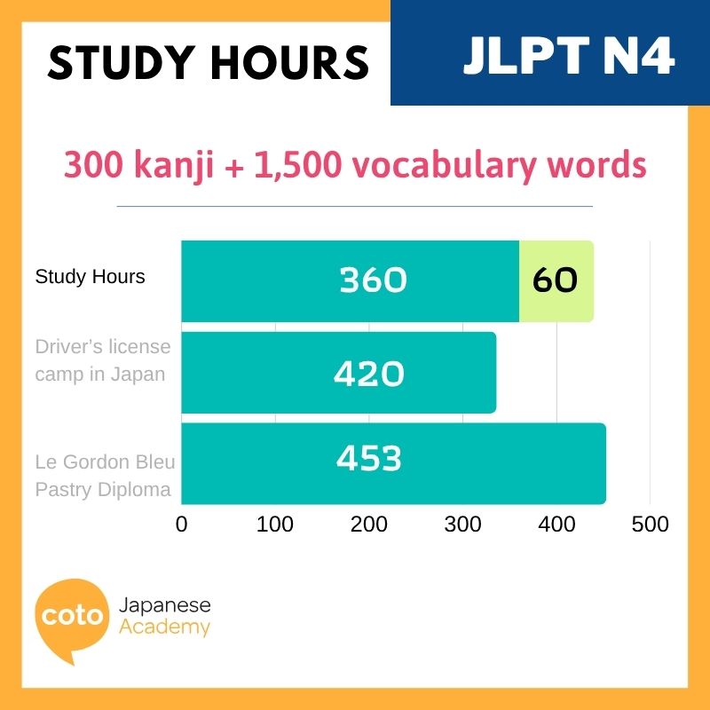 jlpt n4 study hours