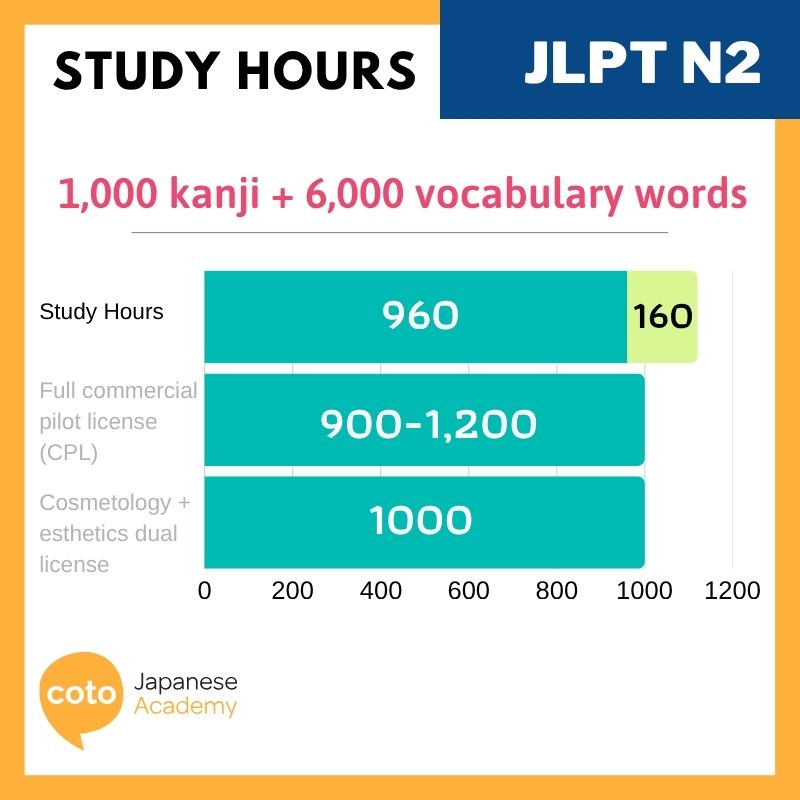 jlpt n2 study hours
