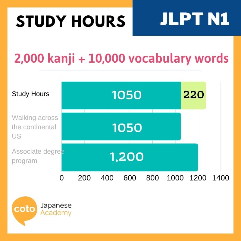 jlpt n1 study hours