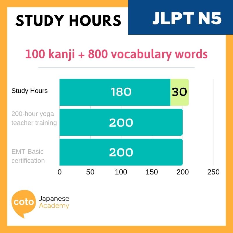 jlpt n5 study hours