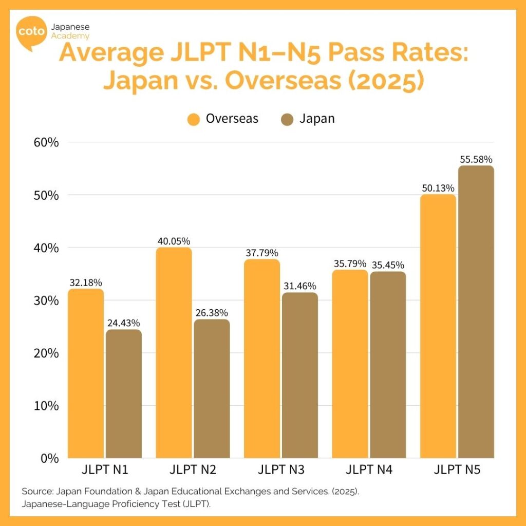 Bar chart showing JLPT pass rates between Japan and overseas