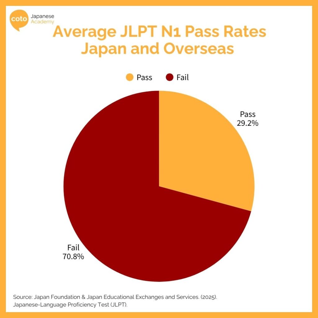 pie chart of jlpt n1 pass rate