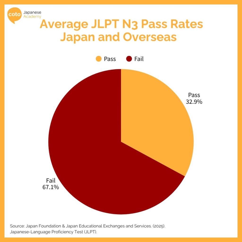 pie chart showing jlpt n3 pass rate 