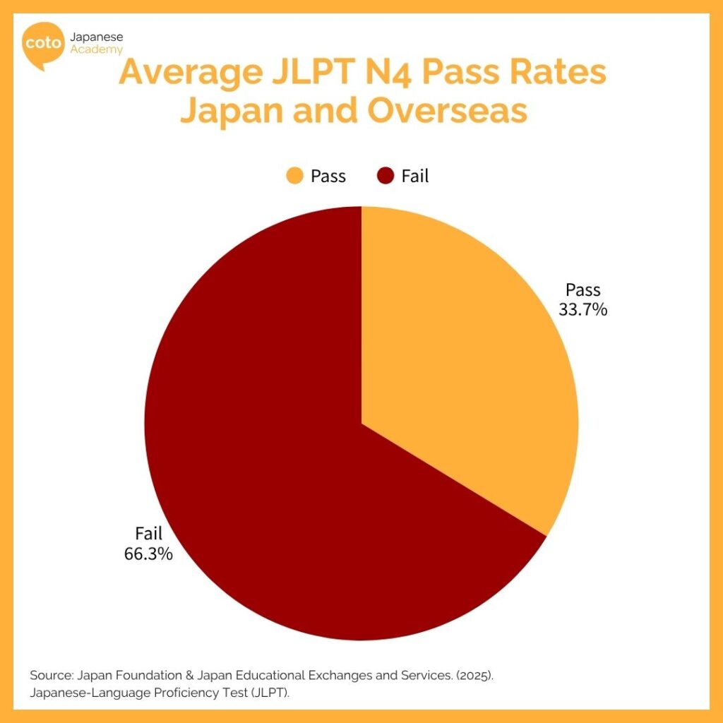 pie chart showing jlpt n4 pass rate is at 33.7%