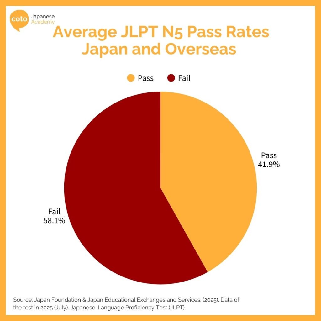 jlpt n5 pass rate in 42%