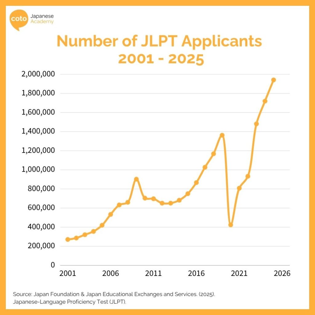 line chart showing number of jlpt applicants in both japan and overseas 2020 - 2025