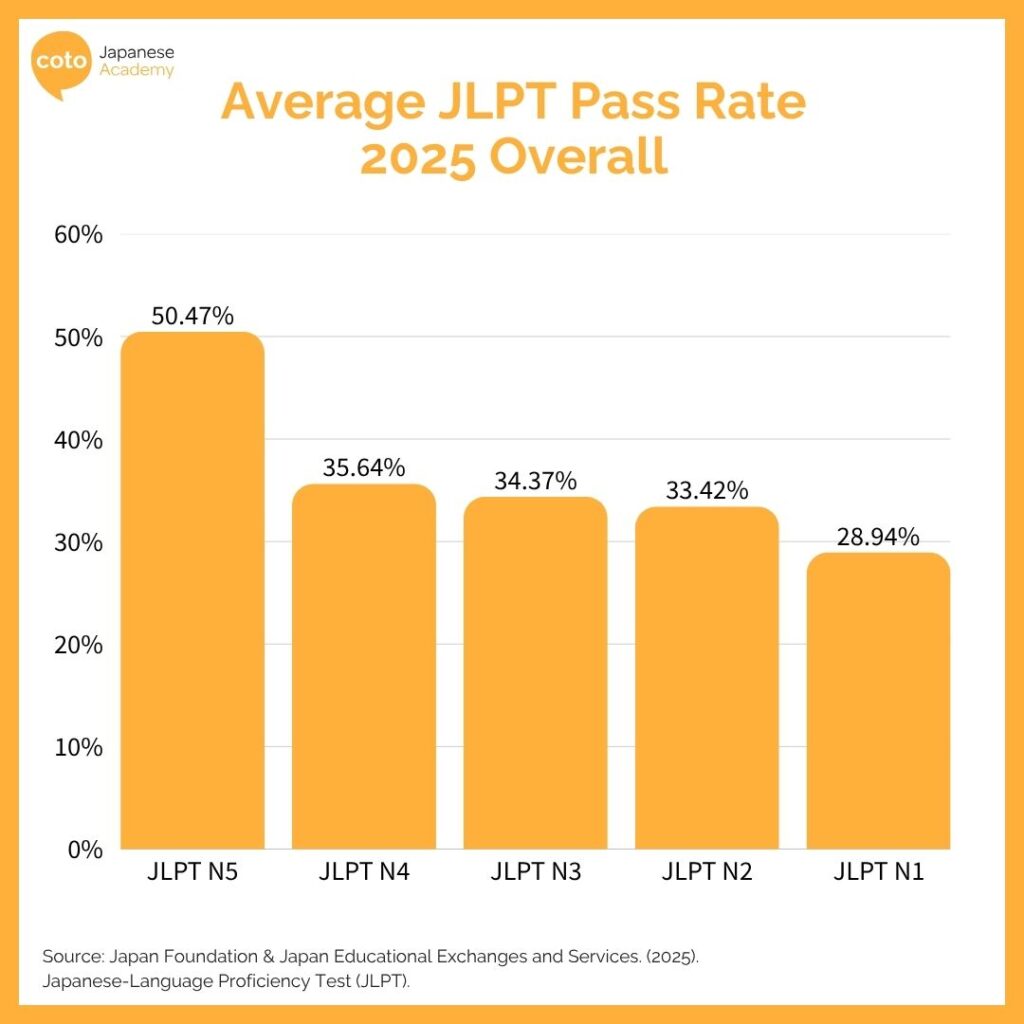 bar chart showing overall jlpt pass rate across jlpt n5 to n1