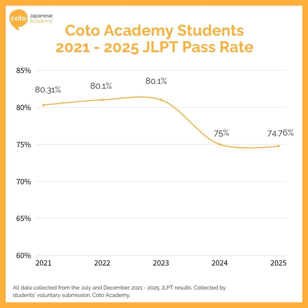 infographic of Coto Academy’s Pass Rate Over The Years
