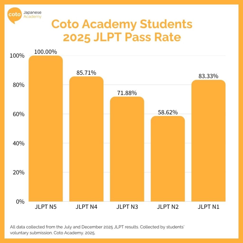 Coto Academy Students 2025 JLPT Pass Rate