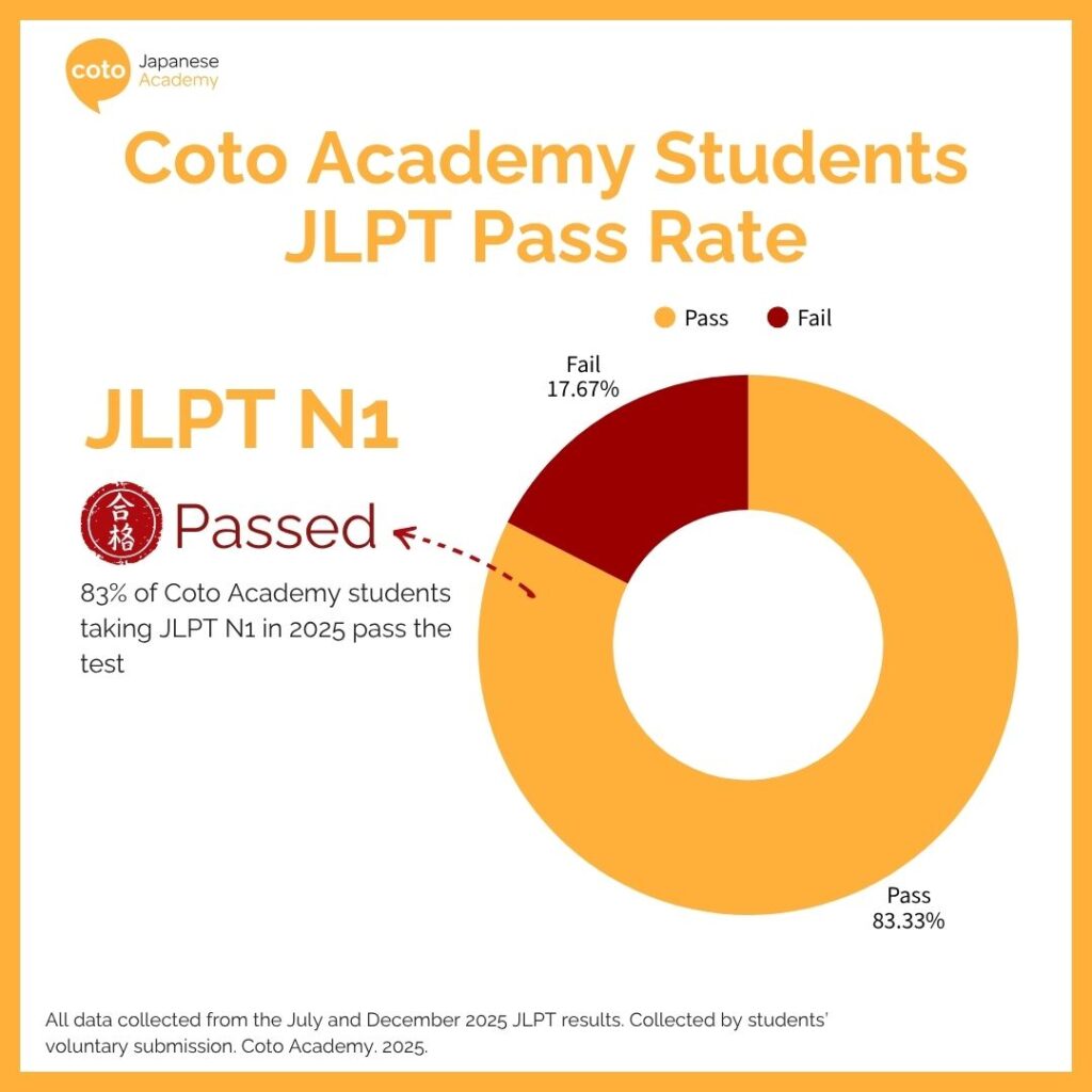 Coto Academy Students JLPT Pass Rate N1