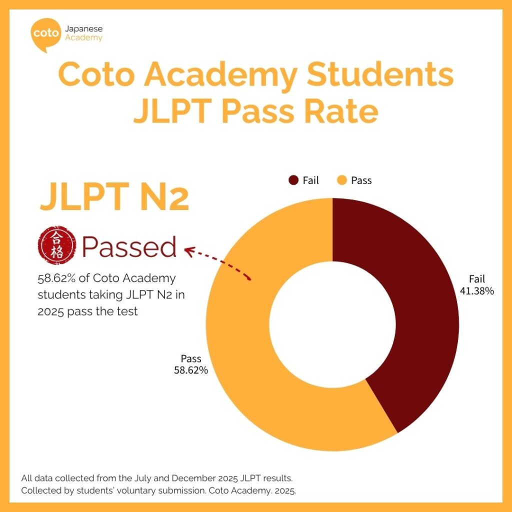 Coto Academy Students JLPT Pass Rate N2