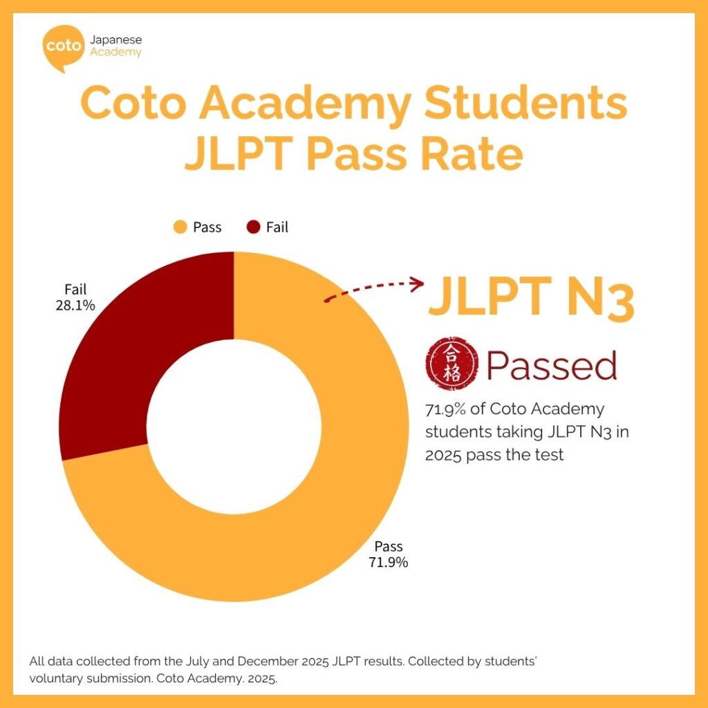Coto Academy Students JLPT Pass Rate N3